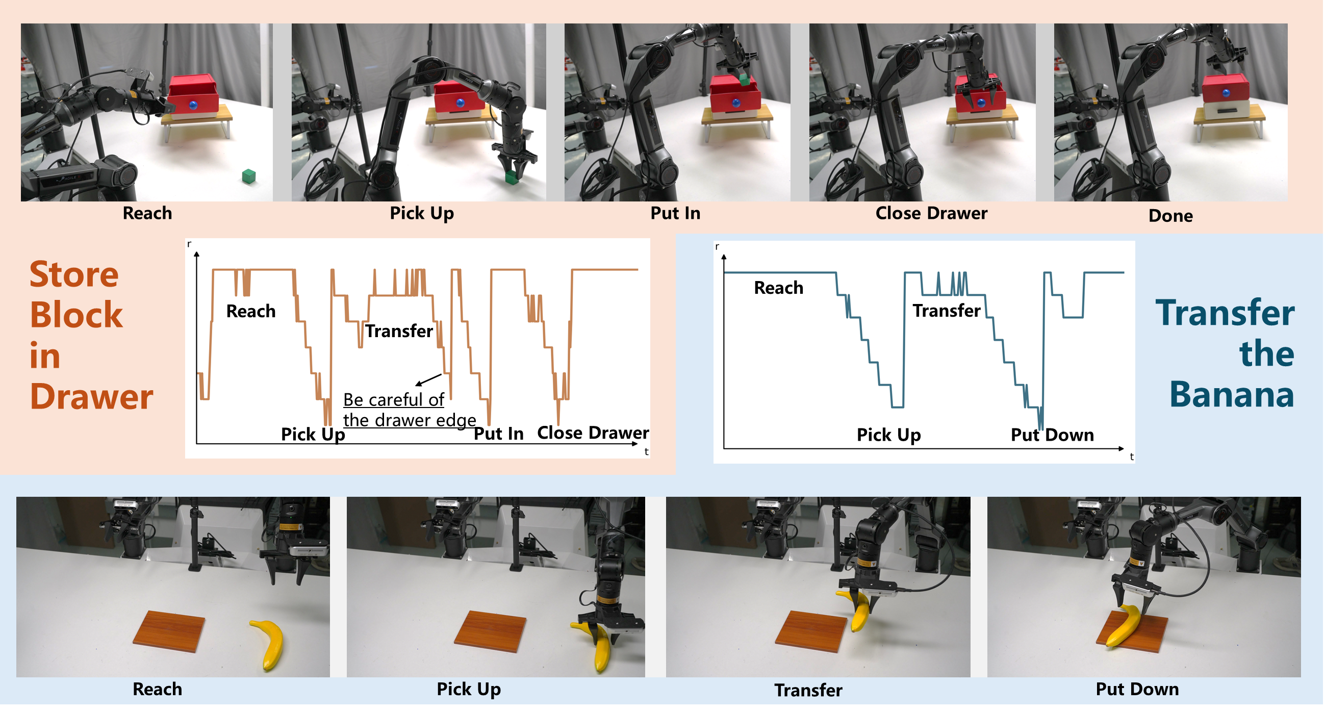Real-world AutoSpeed task stages and speed curves