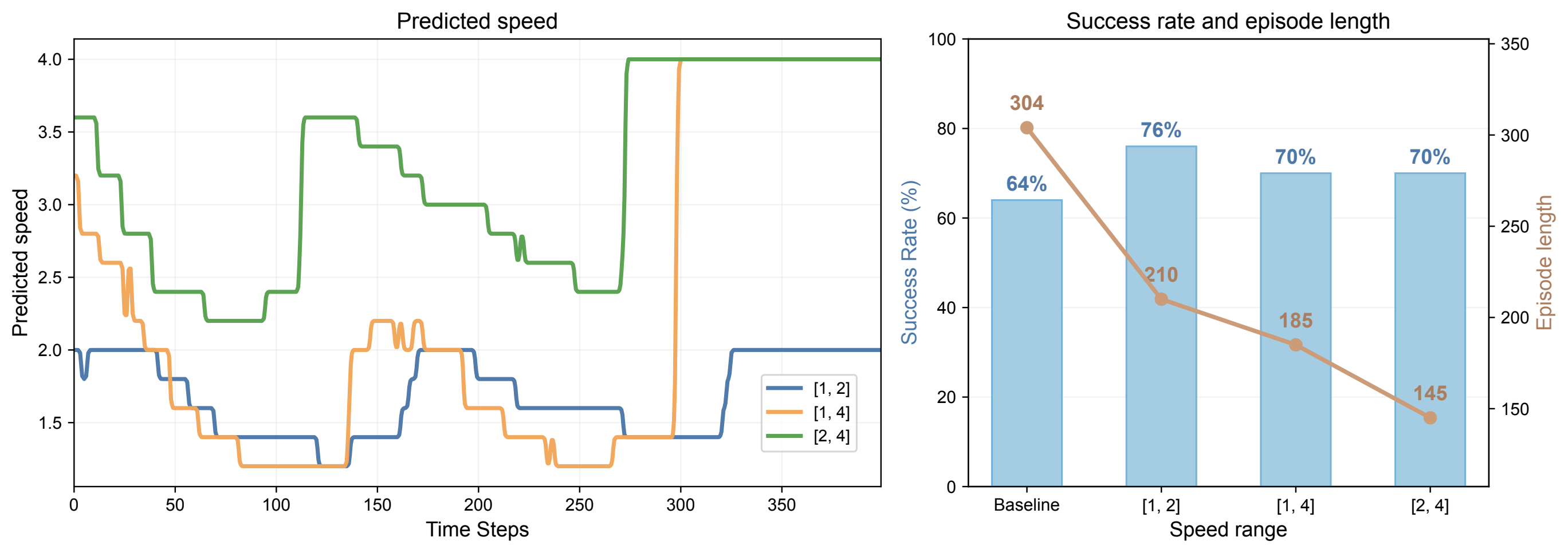 Ablation on AutoSpeed speed range bounds