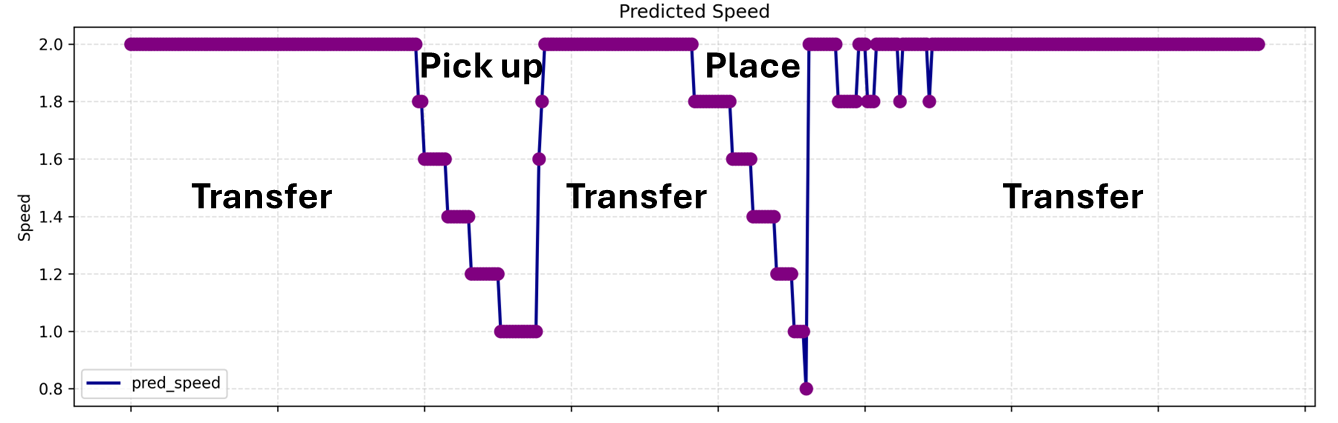 Predicted speed curve for a real-world banana transfer task