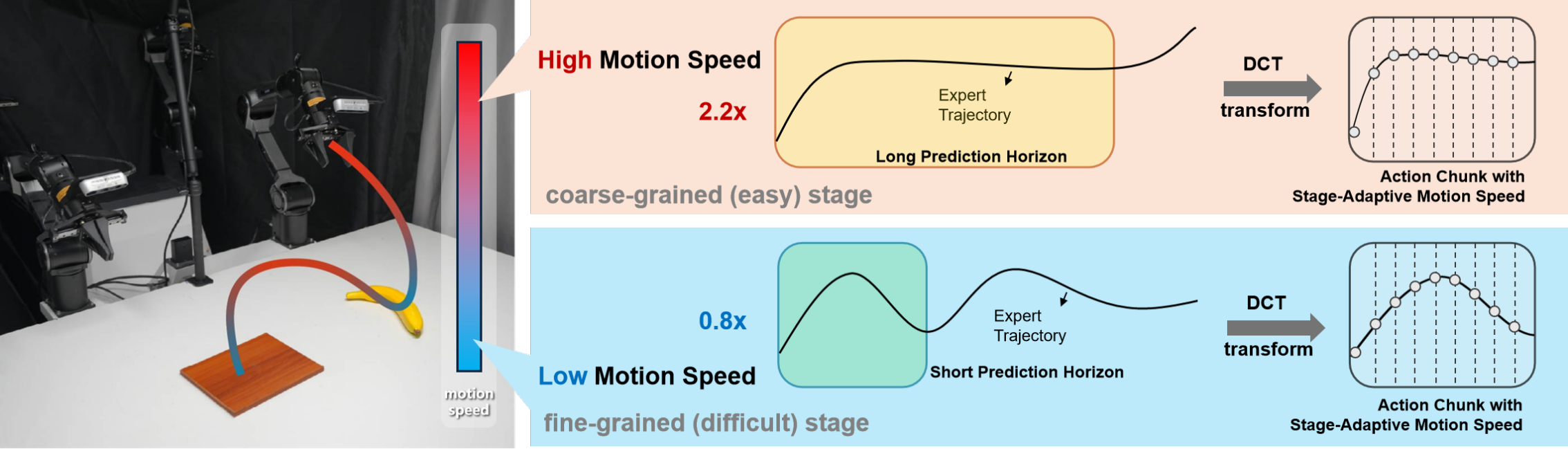 AutoSpeed stage-aware motion speed adaptation overview